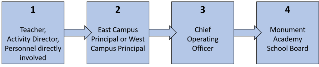 Communication Flow Chart